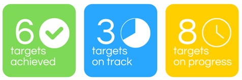 Summary of Progress towards 2023 Sustainability Goals