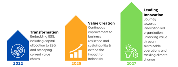 Sustainability Roadmap